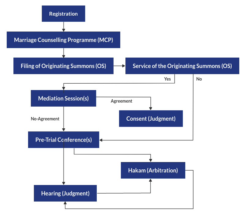 Divorce overview