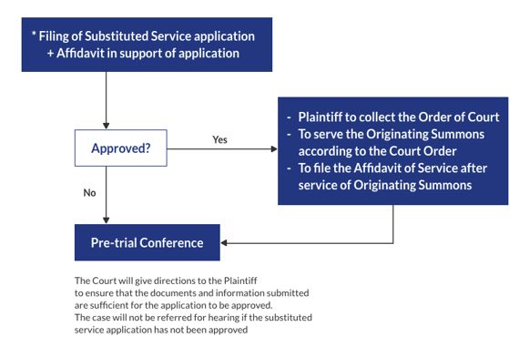 Service of the Originating Summons Substituted Service